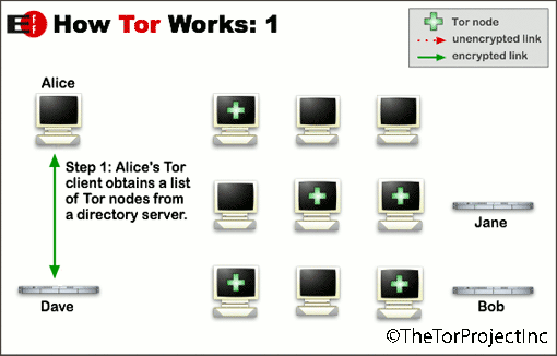 How Tor Works 1 ©TheTorProject