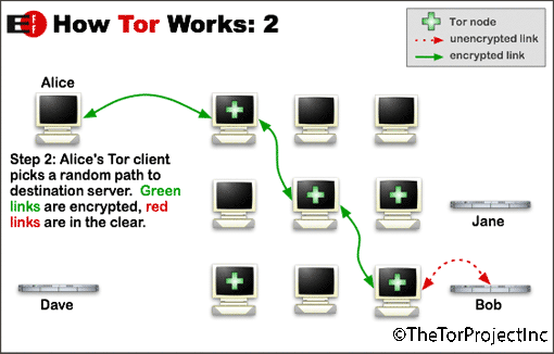 How Tor Works 2 ©TheTorProject