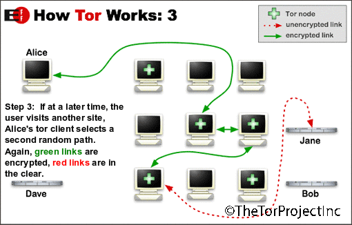How Tor Works 3 ©TheTorProject