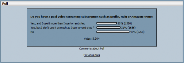 57% of torrent downloaders also pay for Netflix, Prime 1