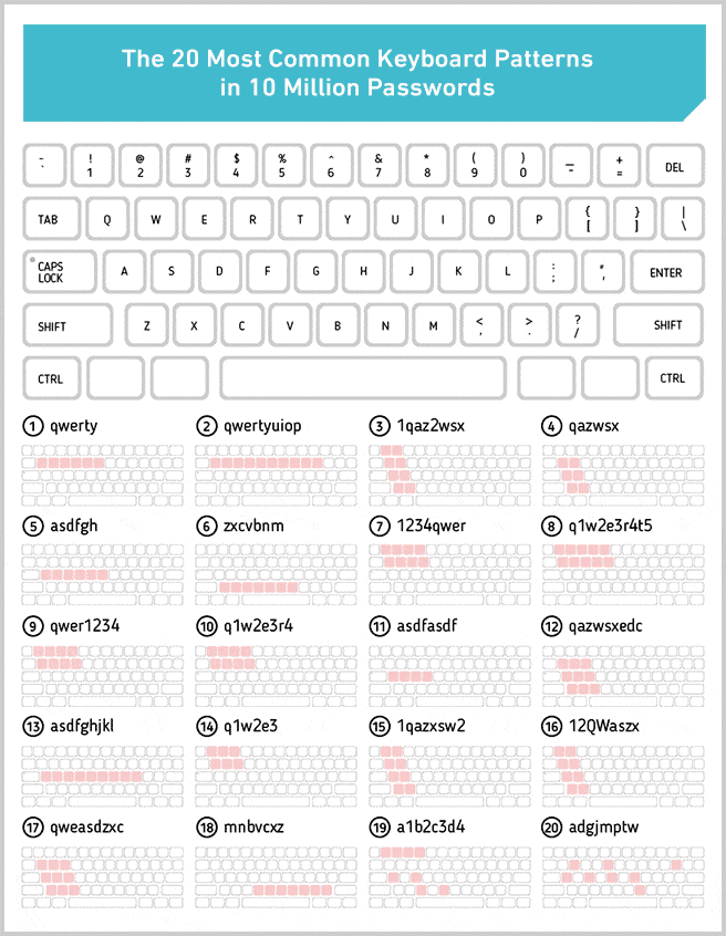 The Top 20 most common passwords by Keyboard Pattern 1